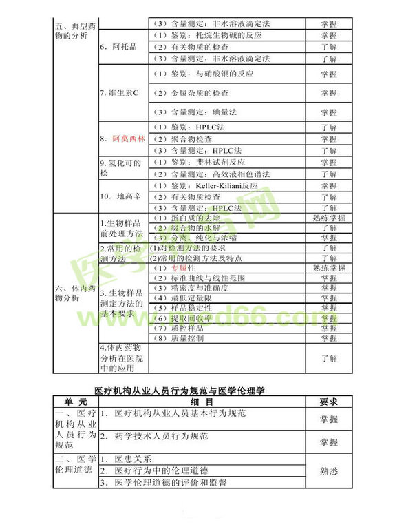 2014年衛(wèi)生資格藥學(xué)初級(jí)（師）考試大綱——基礎(chǔ)知識(shí)