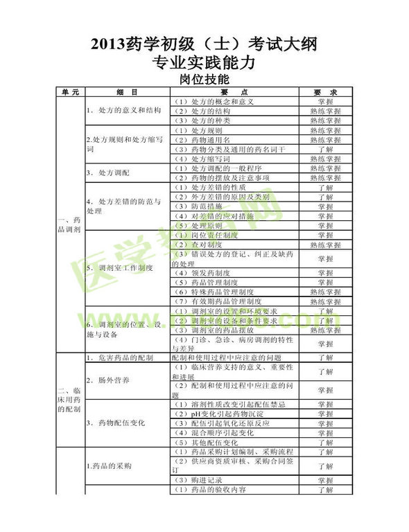 2013年衛(wèi)生資格藥學(xué)初級(jí)（士）考試大綱——專(zhuān)業(yè)實(shí)踐能力