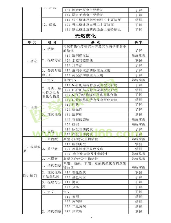 2014年衛(wèi)生資格藥學(xué)初級(jí)（師）考試大綱——基礎(chǔ)知識(shí)