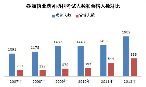 執(zhí)業(yè)藥師考試報(bào)考兩科人數(shù)和合格人數(shù)對(duì)比