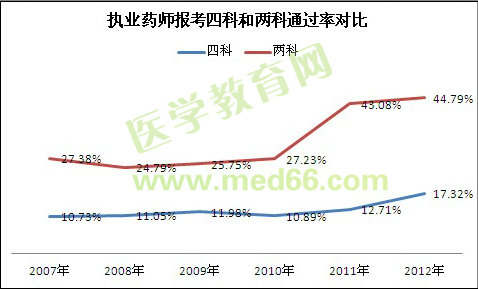 歷年執(zhí)業(yè)藥師考試報(bào)名四科和兩科通過率對(duì)比