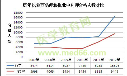 歷年執(zhí)業(yè)西藥師和執(zhí)業(yè)中藥師考試合格人數(shù)對(duì)比