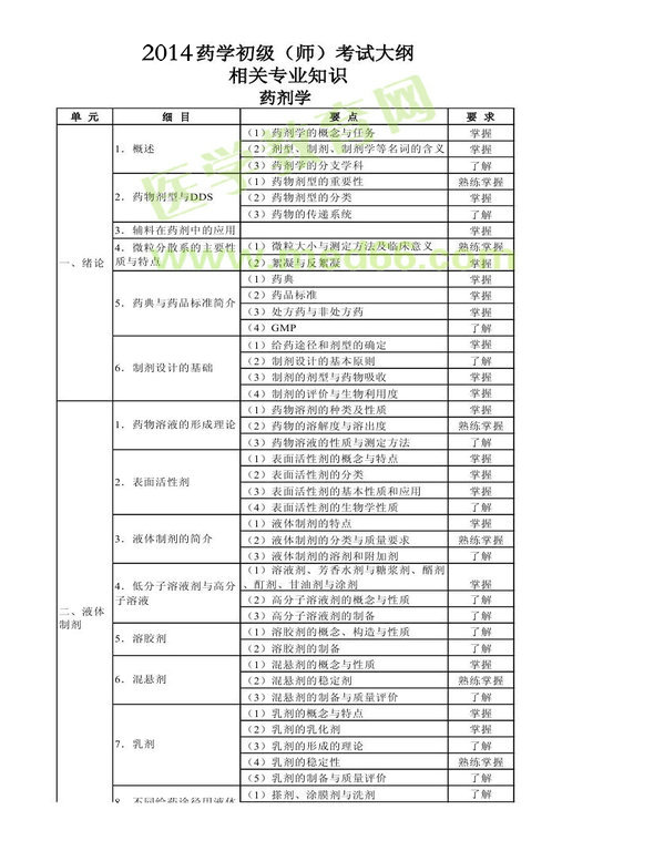 2014年藥師考試大綱—相關專業(yè)知識