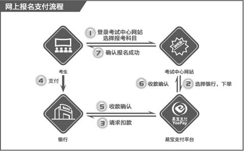 2014年國際眼科考試報名繳費(fèi)流程圖