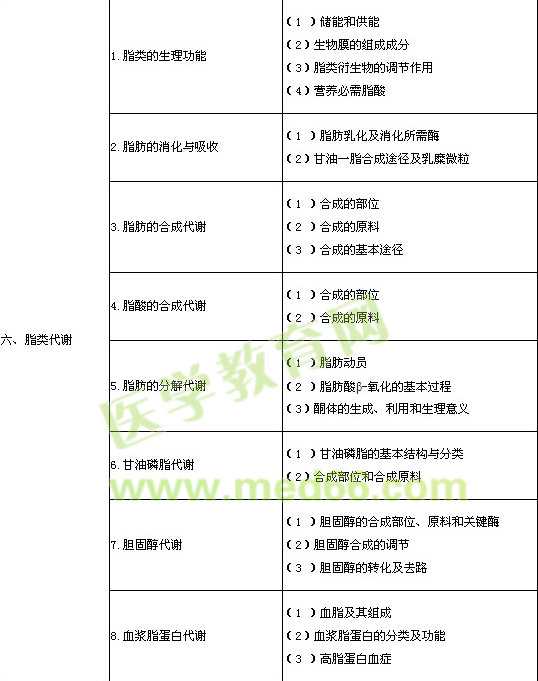 2014年臨床執(zhí)業(yè)醫(yī)師生物化學考試大綱