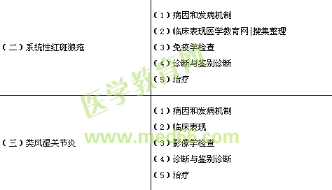 臨床執(zhí)業(yè)醫(yī)師《風濕免疫性疾病》考試大綱