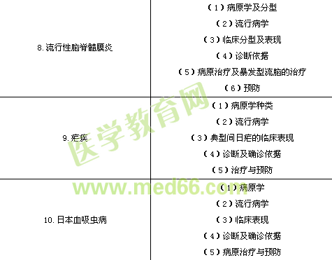 臨床執(zhí)業(yè)醫(yī)師《傳染病、性傳播疾病》考試大綱