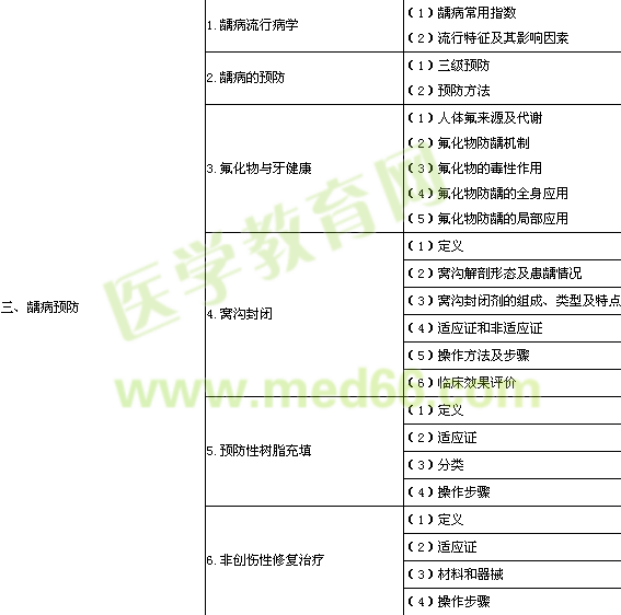 口腔助理醫(yī)師《口腔預(yù)防醫(yī)學(xué)》考試考試