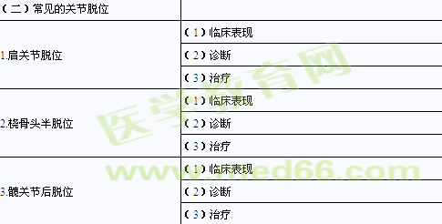 2014年臨床助理醫(yī)師考試大綱-運動系統