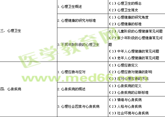 2014年口腔執(zhí)業(yè)醫(yī)師《醫(yī)學(xué)心理學(xué)》考試大綱