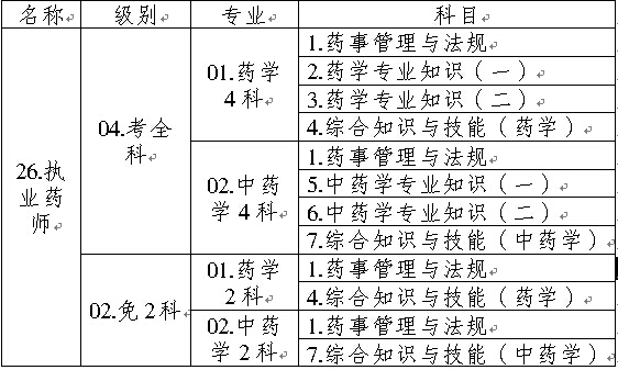 全國(guó)執(zhí)業(yè)藥師資格考試名稱、專業(yè)、級(jí)別、科目代碼表