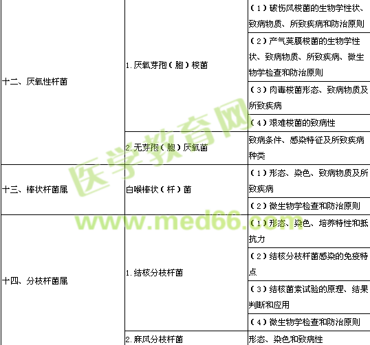 2014年公衛(wèi)執(zhí)業(yè)醫(yī)師《醫(yī)學微生物學》考試大綱