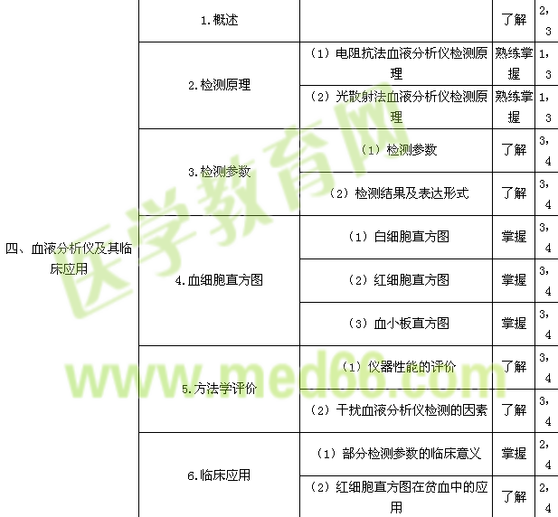 2017年臨床醫(yī)學檢驗技師考試大綱-臨床檢驗基礎