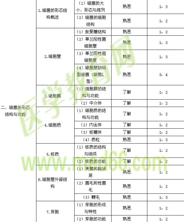 2015年醫(yī)學(xué)檢驗技士考試大綱—微生物學(xué)檢驗