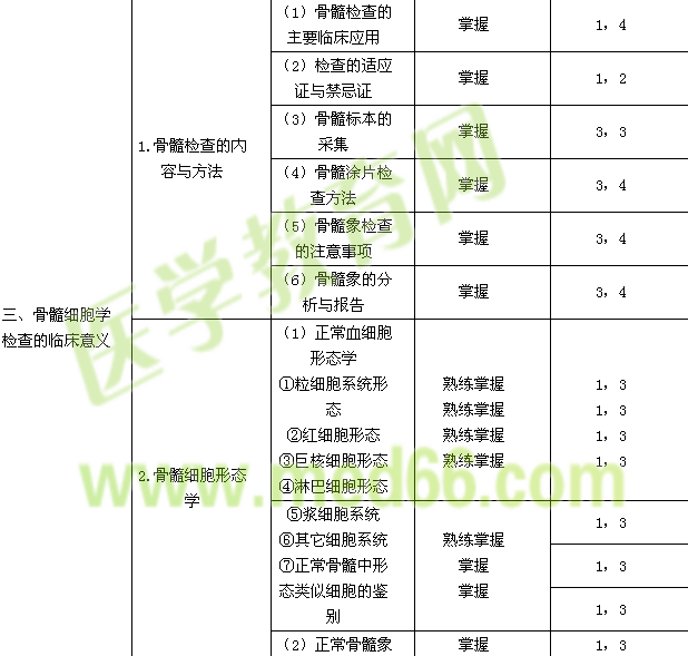 2015年臨床醫(yī)學(xué)檢驗(yàn)技士考試大綱-血液學(xué)