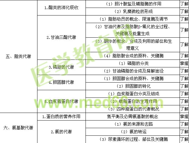 2015年初級(jí)藥師考試大綱——基礎(chǔ)知識(shí)