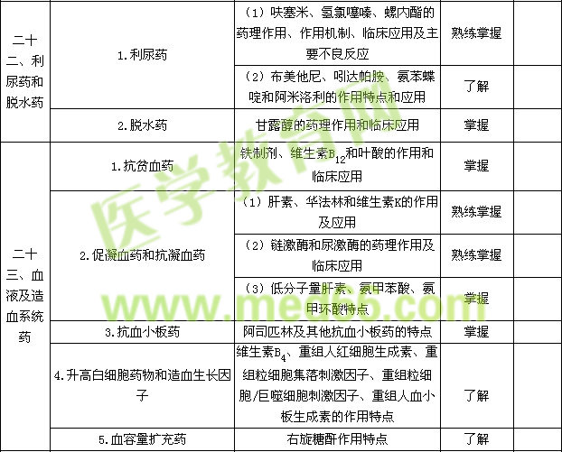 2015年初級藥師考試大綱——專業(yè)知識(shí)