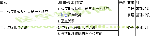 2015年主管護師考試大綱—醫(yī)療機構(gòu)從業(yè)人員行為規(guī)范與醫(yī)學倫理學