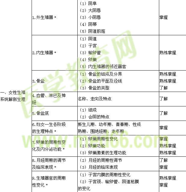 2015年主管護(hù)師考試大綱-婦產(chǎn)科護(hù)理學(xué)