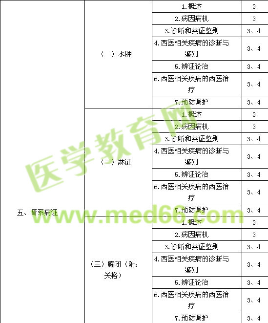 2015中醫(yī)內(nèi)科主治醫(yī)師考試大綱