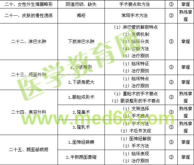 2015外科學(xué)主治醫(yī)師考試大綱-相關(guān)專業(yè)知識(shí)|專業(yè)知識(shí)