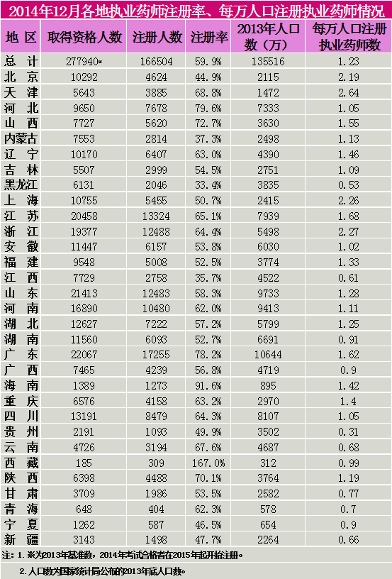 2014年12月各地執(zhí)業(yè)藥師注冊率、每萬人口注冊執(zhí)業(yè)藥師情況