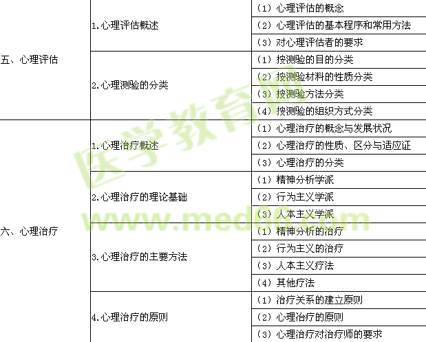 2015年臨床助理醫(yī)師《醫(yī)學(xué)心理學(xué)》考試大綱