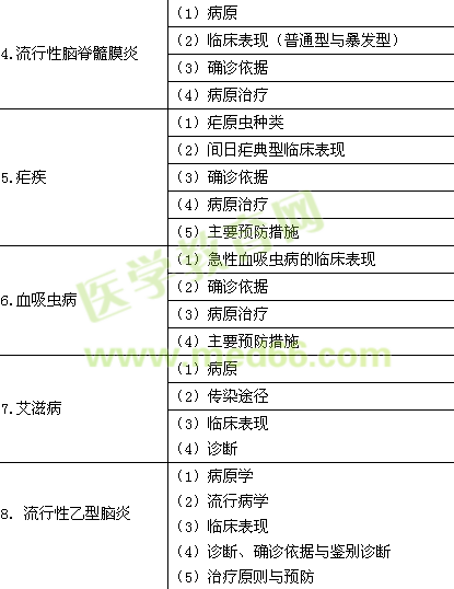 2015年臨床助理醫(yī)師《傳染病、性傳播疾病》考試大綱