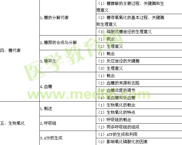 2015年臨床助理醫(yī)師《生物化學(xué)》考試大綱