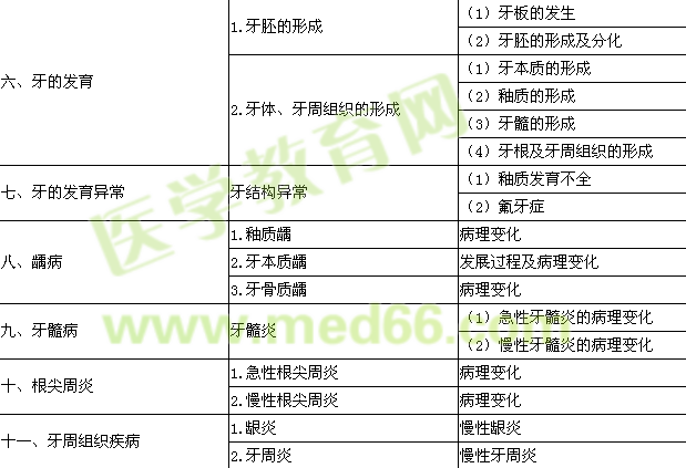 2015年口腔助理醫(yī)師《口腔組織病理學》考試大綱