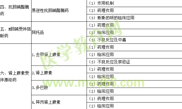 2015年公衛(wèi)執(zhí)業(yè)醫(yī)師《藥理學》考試大綱