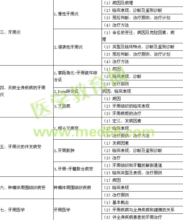 2015年口腔執(zhí)業(yè)醫(yī)師《牙周病學(xué)》考試大綱