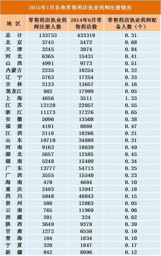 2015年全國執(zhí)業(yè)藥師注冊(cè)人數(shù)及新變化