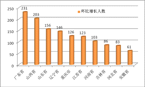 執(zhí)業(yè)藥師注冊(cè)增幅前十省 