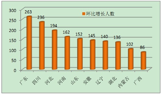 執(zhí)業(yè)藥師注冊(cè)情況