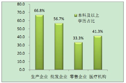 各領(lǐng)域需加強(qiáng)執(zhí)業(yè)藥師配備使用