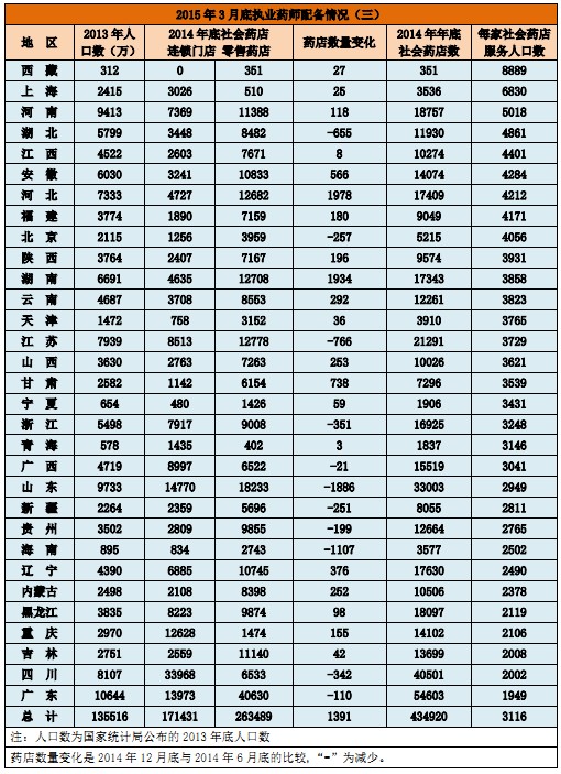 2015年3月底執(zhí)業(yè)藥師配備情況