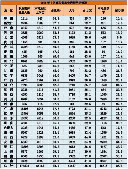 2015年3月底各省執(zhí)業(yè)藥師學(xué)歷情況