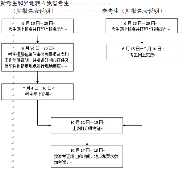 2015年浙江執(zhí)業(yè)藥師報名時間