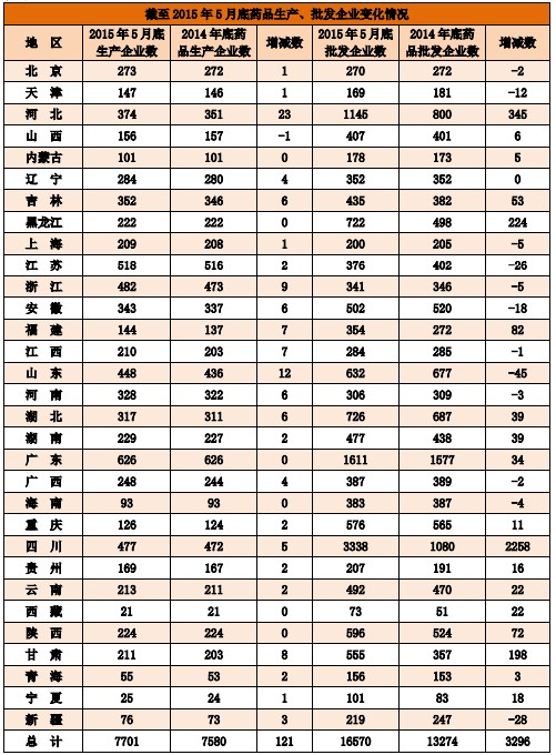 截至2015年5月底藥品零售連鎖企業(yè)、社會(huì)藥店變化情況