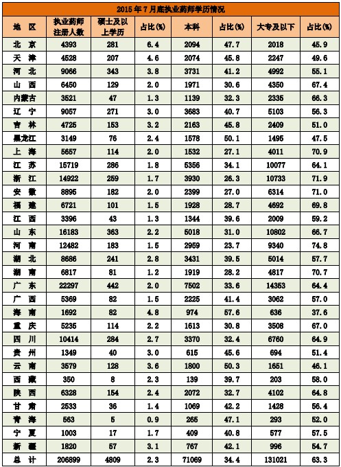 2015年7月底藥品生產(chǎn)企業(yè)及醫(yī)院執(zhí)業(yè)藥師注冊(cè)情況