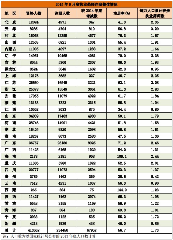 2015年9月全國執(zhí)業(yè)藥師注冊人數(shù)情況分析統(tǒng)計