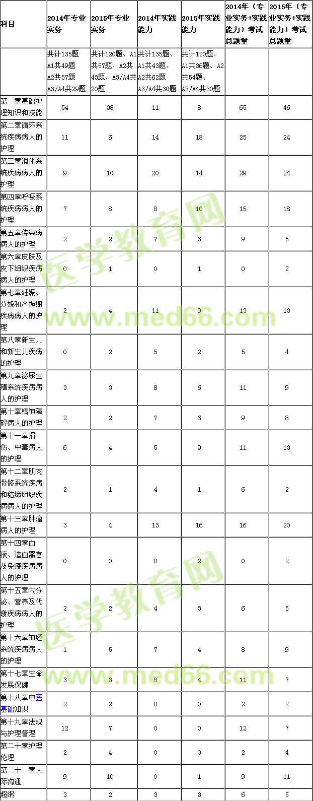 2015護士考試變化趨勢