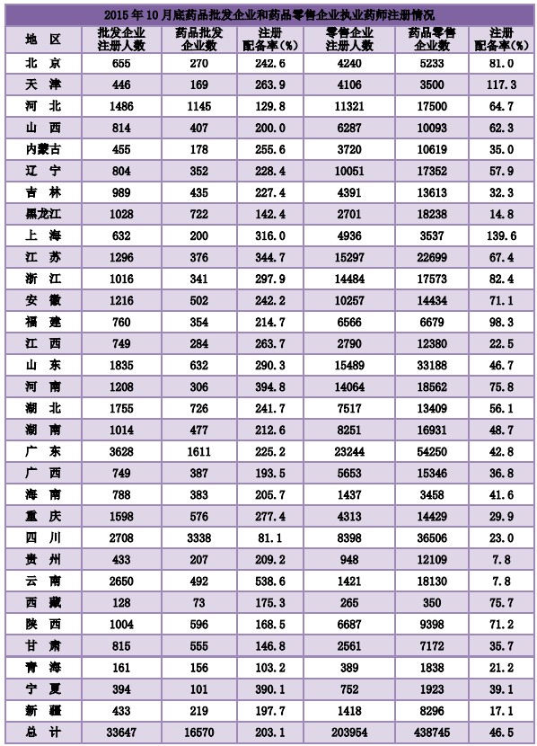 2015年10月全國(guó)執(zhí)業(yè)藥師注冊(cè)達(dá)24萬(wàn)余人