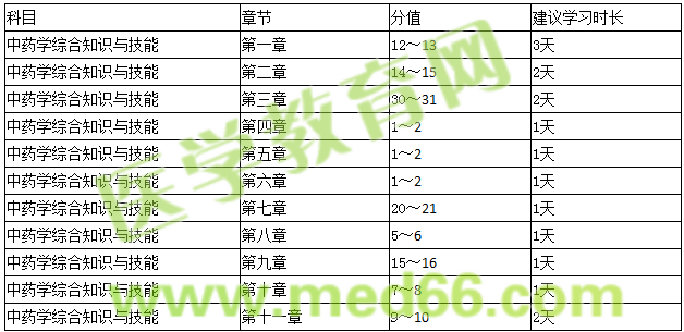 中藥學綜合知識與技能 