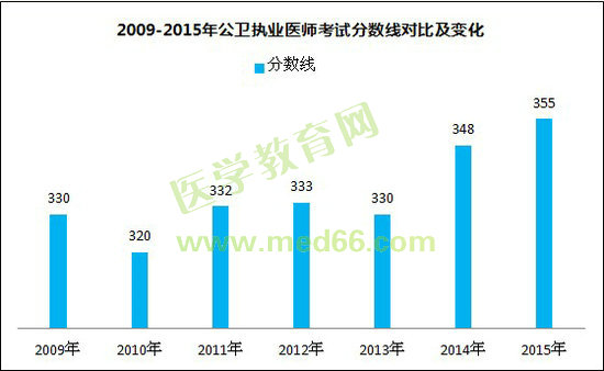 2009-2015年公衛(wèi)執(zhí)業(yè)醫(yī)師考試分?jǐn)?shù)線對比及變化