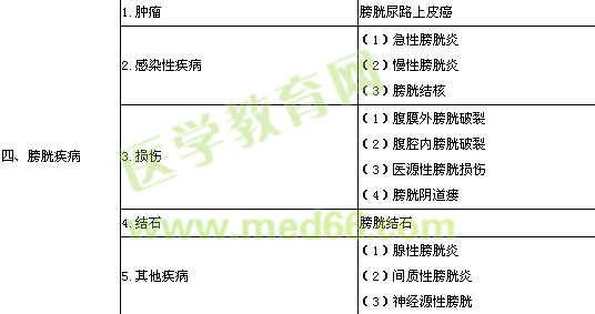 2018泌尿外科主治醫(yī)師專業(yè)實踐能力考試大綱