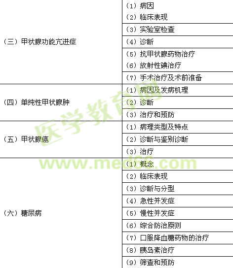 2016年臨床助理醫(yī)師《代謝、內(nèi)分泌系統(tǒng)》考試大綱