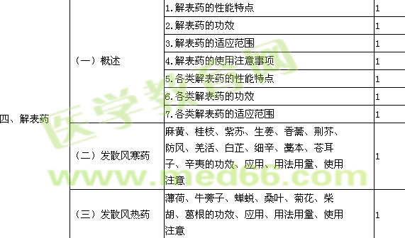 2016年初級(jí)中藥師考試大綱-基礎(chǔ)知識(shí)