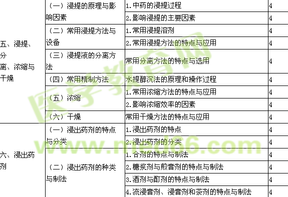 2016年初級中藥士考試大綱-專業(yè)實踐能力